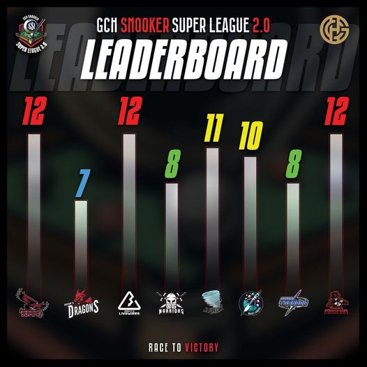 🔥 The Battle Intensifies! GCH Snooker Super League 2.0 Leaderboard Showdown! 🔥