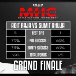 Adit Raja: the State Ranking Winner!